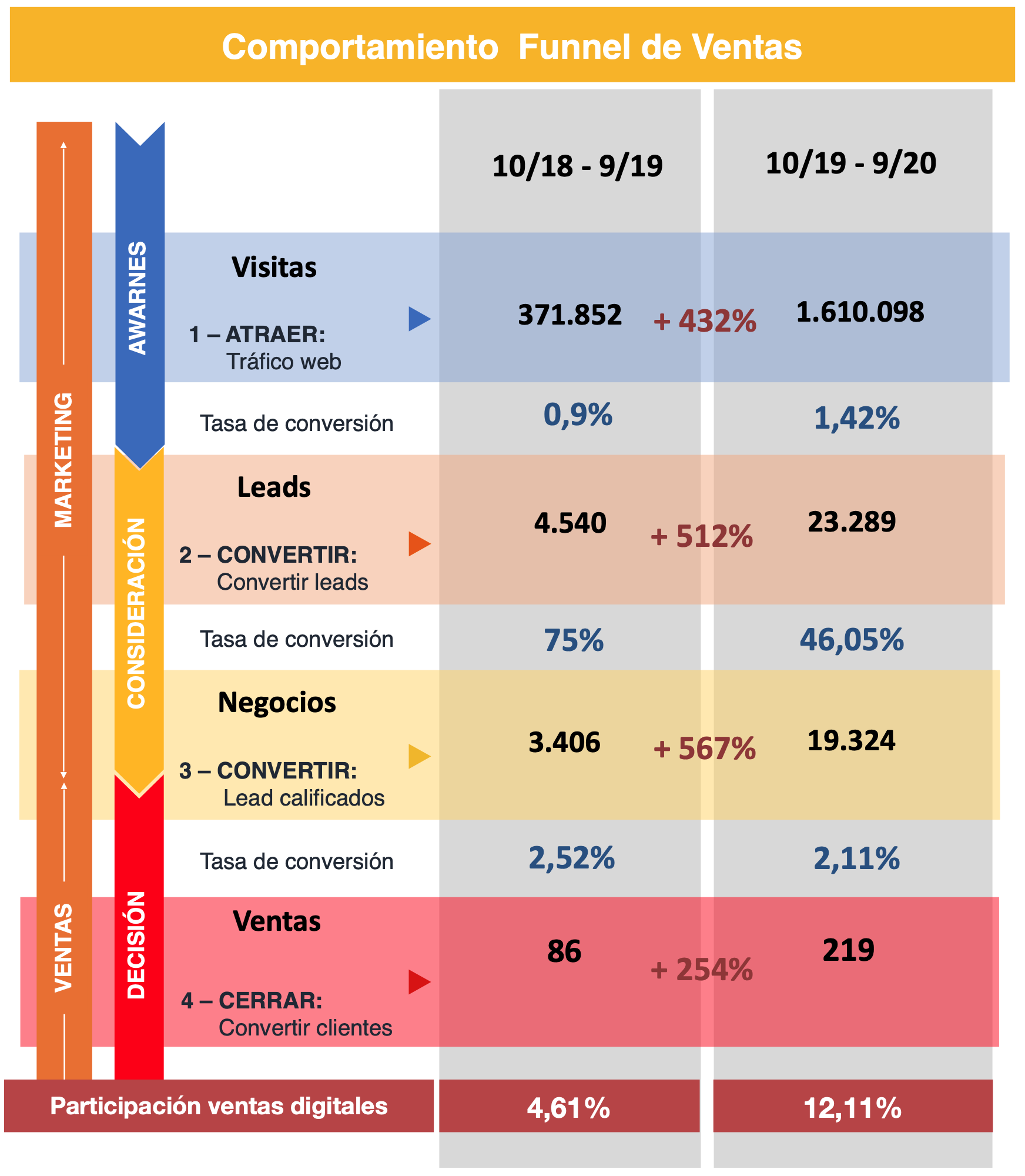 Métricas de crecimiento digital de Mazda Ecuador, concesionarias del sector automotriz, con HubSpot | Ploy