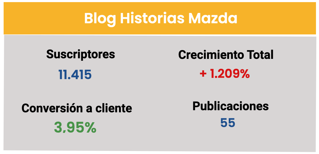 Resultados de la estrategia de marketing automotriz con HubSpot en Mazda Ecuador | Ploy