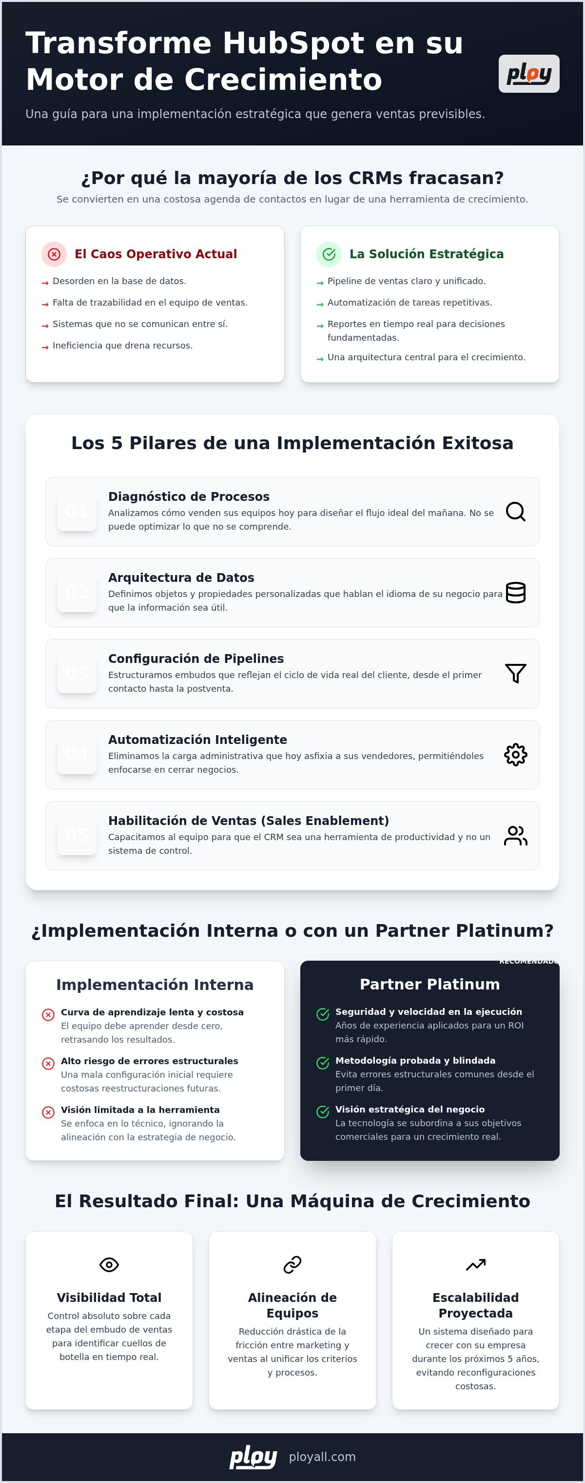 Implementación de HubSpot para Automotriz y Construcción | Ploy
