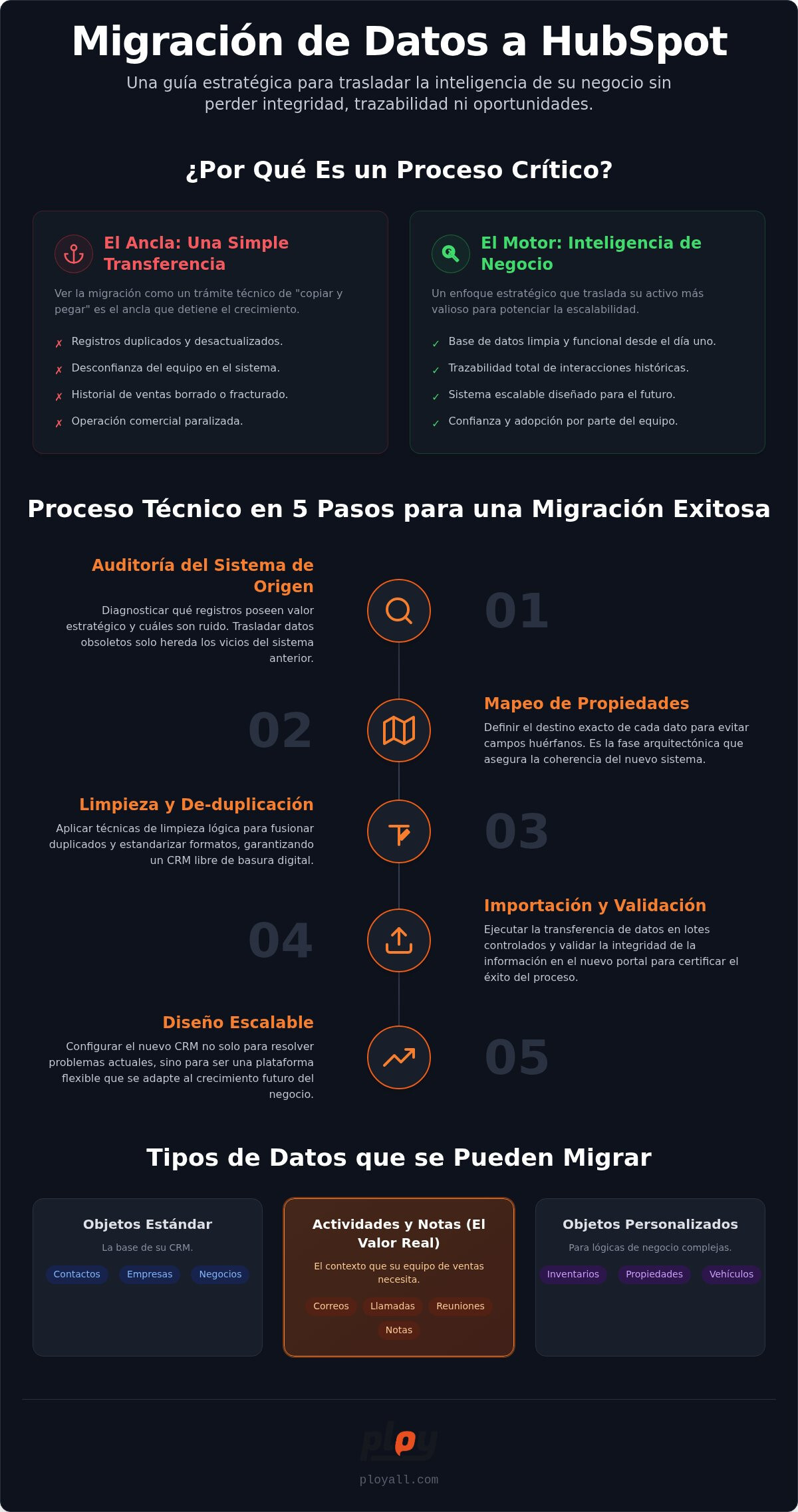 Migración de datos a HubSpot para Construcción e Inmobiliaria | Ploy