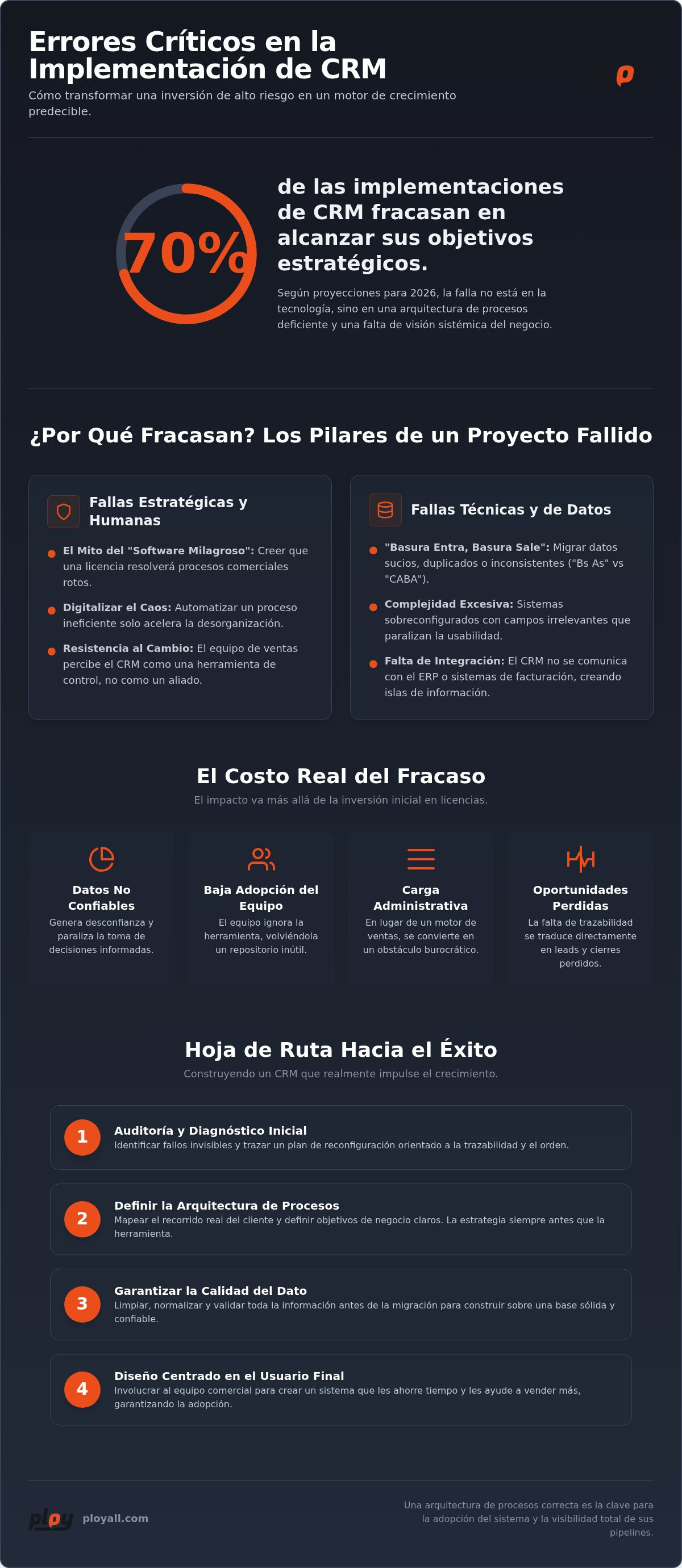 Errores comunes implementación crm